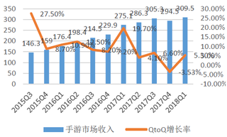 2015-2018年Q1中国手游市场收入规模及增速【图】