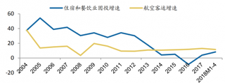 2018年我国酒店行业需求和供给代表数据变化（图）