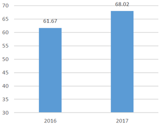 2016-2017年我国移动互联网用户月度使用总时长【图】