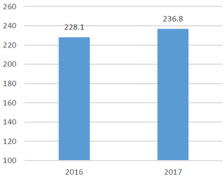 2016-2017年我国移动互联网用户人均单日使用时长【图】