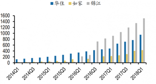 2018年我国三大酒店集团中端酒店数量迅速增长（图）