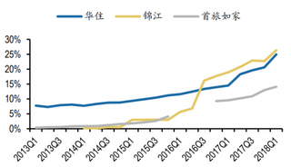 2018年我国三大酒店集团中高端酒店占比提升（图）