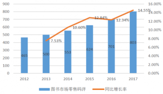 2012-2017年中国图书零售市场码洋及增速【图】
