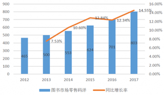 2012-2017年中国图书零售市场码洋及增速【图】