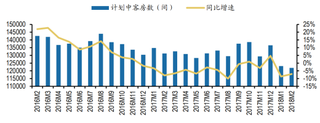 2018年全国酒店计划筹建中客房数走势（图）