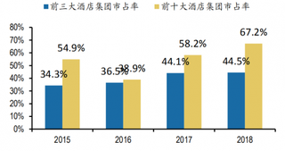 2015-2018年我国有限服务酒店龙头集团集中度（图）