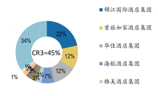 2018年我国有限服务酒店CR3集中度达到44.5%（图）