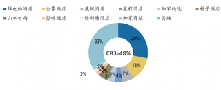2018年我国中端酒店前十品牌市占率（图）