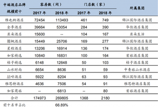 2018年我国前十大中端酒店品牌规模（图）