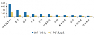 2018年我国主要中端酒店品牌门店数和扩张速度（图）