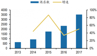 2017年我国中端连锁酒店门店数增长情况（图）