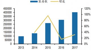 2017年我国中端连锁酒店客房数增长（图）