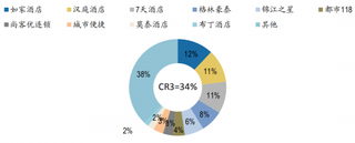 2018年我国经济型酒店前十品牌市占率（图）