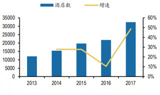 2017年我国经济型连锁酒店门店数增长情况（图）
