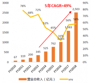 2010-2018年我国阿里电商营收总收入及同比【图】