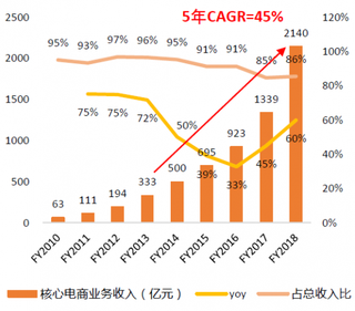 2010-2018年我国核心电商业务收入及同比【图】