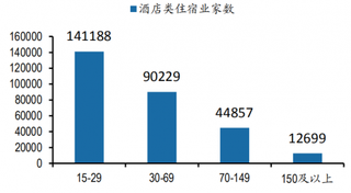 2017年全国酒店类住宿业物业门店数量情况（图）