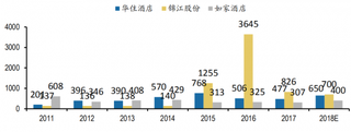 2018年我国酒店集团每年开业门店净增数量（图）