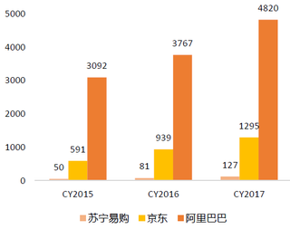 2015-2017年我国主要电商平台成交总额【图】