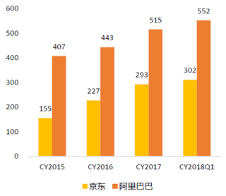 2015-2018年Q1我国主要电商平台活跃用户数【图】