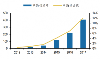 2017年我国如家中高端酒店门店数量占比达到7.94%（图）