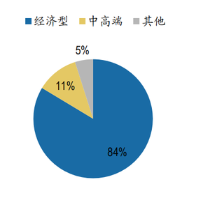 2017年我国如家各类型酒店客房数占比（图）