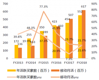 2013-2018年我国阿里电商活跃买家数和移动月活数【图】