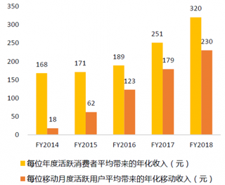 2014-2018年中国电商零售业务用户带来的收入【图】