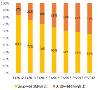 2012-2018年我国淘宝、天猫电商平台成交总额【图】