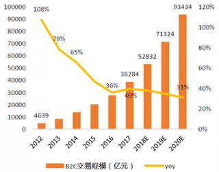 2012-2020年中国网上零售B2C市场规模及预测【图】