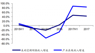 2017年我国美的空调收入增速与产业在线内销增速高度相关（图）