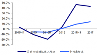2017年我国美的空调收入增速与中怡康增速走势趋同(图)