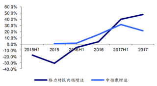 2017年我国格力空调内销增速与中怡康增速走势趋同（图）