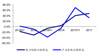 2017年我国格力空调内销增速与产业在线内销增速高度相关(图)