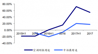2017年我国海尔空调收入增速与中怡康增速走势趋同(图)