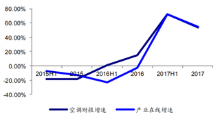 2017年我国海尔空调收入增速与产业在线内销增速高度相关(图)