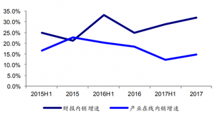 2017年我国小天鹅财报内销收入增速与产业在线内销增速差距拉大(图)