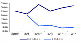 2017年我国小天鹅财报内销收入增速与中怡康增速并不正向相关(图)