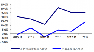 2017年我国美的冰箱财报收入增速与产业在线内销增速有一定差距(图)