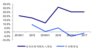 2017年我国美的冰箱财报内销收入增速与中怡康增速并不正向相关(图)