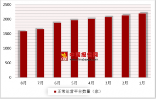 2018年8月我国P2P网贷正常运营平台数量有1590家 同比下降32.3%