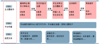 2018年我国物业管理行业彩生活增值服务进入开花结果阶段