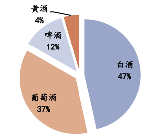 2017年我国线上酒行业销售额占比（图）