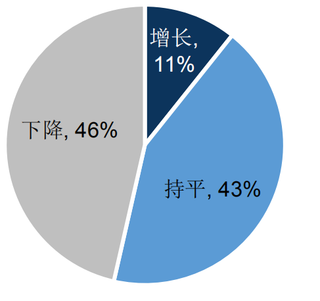 2018年我国超市销售额同比变化趋势（图）