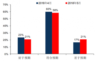 2018年我国超市销售符合预期的程度（图）