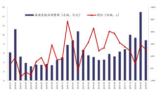 2016-2018年我国海南免税品销售额（图）