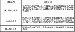 2018年中国土木工程建筑业行业主管部门、监管体制、主要法律法规及政策（图）