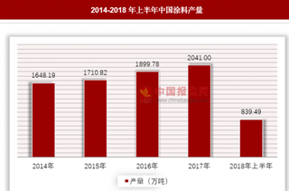 涂料产量增长迅速，带动乳胶漆行业发展