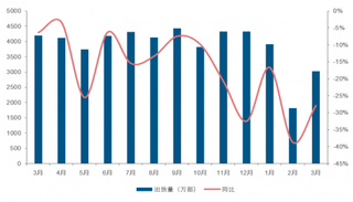 2018年中国手机出货量走势（图）