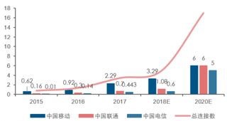 2018年我国蜂窝物联网连接数将迎爆发增长（图）